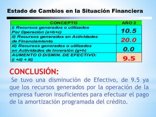 Estado de Cambios en la Situación Financiera
CONCEPTO AÑO 2
i) Recursos generados o utilizados
Por Operación (a+b+c)
ii) Recursos generados en Actividades
de Financiamiento
iii) Recursos generados o utilizados
en Actividades de Inversión (g+h)
AUMENTO O DISMIN. DE EFECTIVO:
i) +ii) + iii)
0.0
10.5
20.0
9.5
CONCLUSIÓN:
Se tuvo una disminución de Efectivo, de 9.5 ya
que los recursos generados por la operación de la
empresa fueron insuficientes para efectuar el pago
de la amortización programada del crédito.
 
