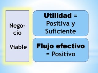 Utilidad =
Positiva y
Suficiente
Flujo efectivo
= Positivo
Nego-
cio
Viable
 