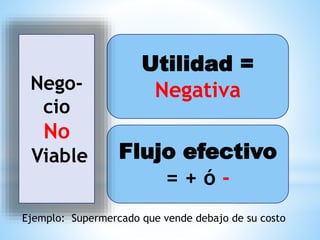 Utilidad =
Negativa
Flujo efectivo
= + ó -
Nego-
cio
No
Viable
Ejemplo: Supermercado que vende debajo de su costo
 