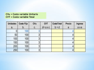Unidades Costo Fijo CVu CVT CostoTotal Precio Ingreso
a. b. c. d= a xc b + d e a xe
0 100 3 4
50 100 3 4
100 100 3 4
150 100 3 4
200 100 3 4
250 100 3 4
CVu = Costo variable Unitario
CVT = Costo variable Total
 