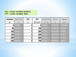 Unidades Costo Fijo CVu CVT CostoTotal Precio Ingreso
a. b. c. d= a xc b + d e a xe
0 100 3 0 100 4 0
50 100 3 150 250 4 200
100 100 3 300 400 4 400
150 100 3 450 550 4 600
200 100 3 600 700 4 800
250 100 3 750 850 4 1000
CVu = Costo variable Unitario
CVT = Costo variable Total
 