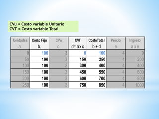 Unidades Costo Fijo CVu CVT CostoTotal Precio Ingreso
a. b. c. d= a xc b + d e a xe
0 100 3 0 100 4 0
50 100 3 150 250 4 200
100 100 3 300 400 4 400
150 100 3 450 550 4 600
200 100 3 600 700 4 800
250 100 3 750 850 4 1000
CVu = Costo variable Unitario
CVT = Costo variable Total
 