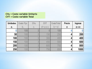 Unidades Costo Fijo CVu CVT CostoTotal Precio Ingreso
a. b. c. d= a xc b + d e a xe
0 100 3 0 100 4 0
50 100 3 150 250 4 200
100 100 3 300 400 4 400
150 100 3 450 550 4 600
200 100 3 600 700 4 800
250 100 3 750 850 4 1000
CVu = Costo variable Unitario
CVT = Costo variable Total
 