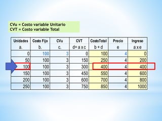 Unidades Costo Fijo CVu CVT CostoTotal Precio Ingreso
a. b. c. d= a xc b + d e a xe
0 100 3 0 100 4 0
50 100 3 150 250 4 200
100 100 3 300 400 4 400
150 100 3 450 550 4 600
200 100 3 600 700 4 800
250 100 3 750 850 4 1000
CVu = Costo variable Unitario
CVT = Costo variable Total
 