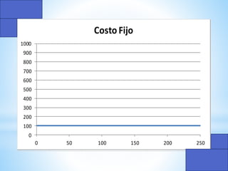 0
100
200
300
400
500
600
700
800
900
1000
0 50 100 150 200 250
Costo Fijo
 