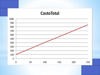0
100
200
300
400
500
600
700
800
900
1000
0 50 100 150 200 250
CostoTotal
 