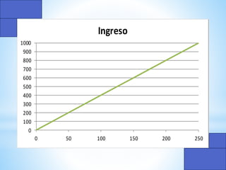0
100
200
300
400
500
600
700
800
900
1000
0 50 100 150 200 250
Ingreso
 