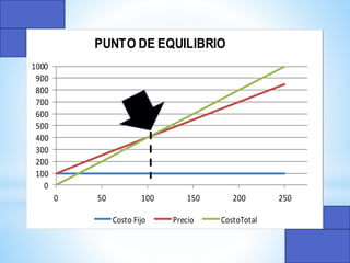 0
100
200
300
400
500
600
700
800
900
1000
0 50 100 150 200 250
Costo Fijo Precio CostoTotal
PUNTO DE EQUILIBRIO
 