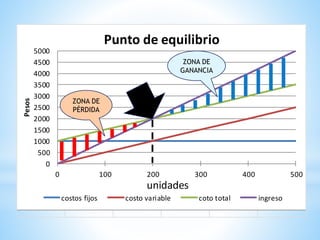 0
500
1000
1500
2000
2500
3000
3500
4000
4500
5000
0 100 200 300 400 500
Pesos
Punto de equilibrio
costos fijos costo variable coto total ingreso
unidades
ZONA DE
PÉRDIDA
ZONA DE
GANANCIA
 