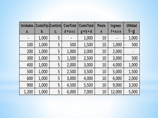 Unidades CostoFijo CvarUnit. CvarTotal CostoTotal Precio Ingreso Utilidad
a. b. c. d = a x c g = b + d e f = a x e f - g
- 1,000 5 - 1,000 10 - 1,000-
100 1,000 5 500 1,500 10 1,000 500-
200 1,000 5 1,000 2,000 10 2,000 -
300 1,000 5 1,500 2,500 10 3,000 500
400 1,000 5 2,000 3,000 10 4,000 1,000
500 1,000 5 2,500 3,500 10 5,000 1,500
600 1,000 5 3,000 4,000 10 6,000 2,000
900 1,000 5 4,500 5,500 10 9,000 3,500
1,200 1,000 5 6,000 7,000 10 12,000 5,000
 