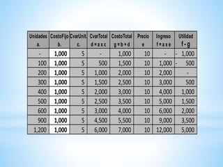 Unidades CostoFijo CvarUnit. CvarTotal CostoTotal Precio Ingreso Utilidad
a. b. c. d = a x c g = b + d e f = a x e f - g
- 1,000 5 - 1,000 10 - 1,000-
100 1,000 5 500 1,500 10 1,000 500-
200 1,000 5 1,000 2,000 10 2,000 -
300 1,000 5 1,500 2,500 10 3,000 500
400 1,000 5 2,000 3,000 10 4,000 1,000
500 1,000 5 2,500 3,500 10 5,000 1,500
600 1,000 5 3,000 4,000 10 6,000 2,000
900 1,000 5 4,500 5,500 10 9,000 3,500
1,200 1,000 5 6,000 7,000 10 12,000 5,000
 