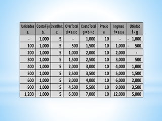 Unidades CostoFijo CvarUnit. CvarTotal CostoTotal Precio Ingreso Utilidad
a. b. c. d = a x c g = b + d e f = a x e f - g
- 1,000 5 - 1,000 10 - 1,000-
100 1,000 5 500 1,500 10 1,000 500-
200 1,000 5 1,000 2,000 10 2,000 -
300 1,000 5 1,500 2,500 10 3,000 500
400 1,000 5 2,000 3,000 10 4,000 1,000
500 1,000 5 2,500 3,500 10 5,000 1,500
600 1,000 5 3,000 4,000 10 6,000 2,000
900 1,000 5 4,500 5,500 10 9,000 3,500
1,200 1,000 5 6,000 7,000 10 12,000 5,000
 