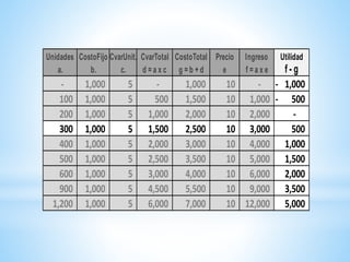 Unidades CostoFijo CvarUnit. CvarTotal CostoTotal Precio Ingreso Utilidad
a. b. c. d = a x c g = b + d e f = a x e f - g
- 1,000 5 - 1,000 10 - 1,000-
100 1,000 5 500 1,500 10 1,000 500-
200 1,000 5 1,000 2,000 10 2,000 -
300 1,000 5 1,500 2,500 10 3,000 500
400 1,000 5 2,000 3,000 10 4,000 1,000
500 1,000 5 2,500 3,500 10 5,000 1,500
600 1,000 5 3,000 4,000 10 6,000 2,000
900 1,000 5 4,500 5,500 10 9,000 3,500
1,200 1,000 5 6,000 7,000 10 12,000 5,000
 