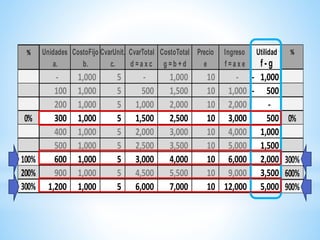 Unidades CostoFijo CvarUnit. CvarTotal CostoTotal Precio Ingreso Utilidad
a. b. c. d = a x c g = b + d e f = a x e f - g
- 1,000 5 - 1,000 10 - 1,000-
100 1,000 5 500 1,500 10 1,000 500-
200 1,000 5 1,000 2,000 10 2,000 -
300 1,000 5 1,500 2,500 10 3,000 500
400 1,000 5 2,000 3,000 10 4,000 1,000
500 1,000 5 2,500 3,500 10 5,000 1,500
600 1,000 5 3,000 4,000 10 6,000 2,000
900 1,000 5 4,500 5,500 10 9,000 3,500
1,200 1,000 5 6,000 7,000 10 12,000 5,000
 
