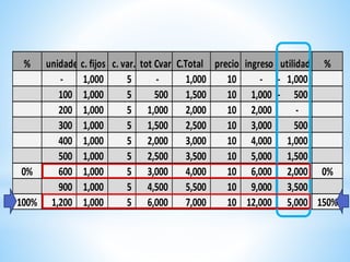 % unidadesc. fijos c. var. tot Cvar C.Total precio ingreso utilidad %
- 1,000 5 - 1,000 10 - 1,000-
100 1,000 5 500 1,500 10 1,000 500-
200 1,000 5 1,000 2,000 10 2,000 -
300 1,000 5 1,500 2,500 10 3,000 500
400 1,000 5 2,000 3,000 10 4,000 1,000
500 1,000 5 2,500 3,500 10 5,000 1,500
0% 600 1,000 5 3,000 4,000 10 6,000 2,000 0%
900 1,000 5 4,500 5,500 10 9,000 3,500
100% 1,200 1,000 5 6,000 7,000 10 12,000 5,000 150%
 