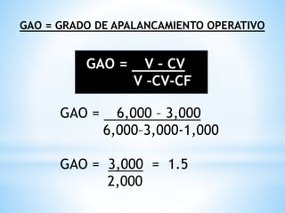 GAO = GRADO DE APALANCAMIENTO OPERATIVO
GAO = V – CV
V –CV-CF
GAO = 6,000 – 3,000
6,000–3,000-1,000
GAO = 3,000 = 1.5
2,000
 