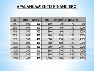 APALANCAMIENTO FINANCIERO
% UAII INTERESES UAI IMPUESTOS UT NETA %
0% 500 400 100 30 70 0%
20% 600 400 200 60 140 100%
40% 700 400 300 90 210 200%
60% 800 400 400 120 280 300%
80% 900 400 500 150 350 400%
100% 1,000 400 600 180 420 500%
120% 1,100 400 700 210 490 600%
140% 1,200 400 800 240 560 700%
160% 1,300 400 900 270 630 800%
180% 1,400 400 1,000 300 700 900%
 