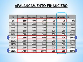 APALANCAMIENTO FINANCIERO
% UAII INTERESES UAI IMPUESTOS UT NETA %
0% 500 400 100 30 70 0%
20% 600 400 200 60 140 100%
40% 700 400 300 90 210 200%
60% 800 400 400 120 280 300%
80% 900 400 500 150 350 400%
100% 1,000 400 600 180 420 500%
120% 1,100 400 700 210 490 600%
140% 1,200 400 800 240 560 700%
160% 1,300 400 900 270 630 800%
180% 1,400 400 1,000 300 700 900%
 