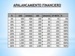 APALANCAMIENTO FINANCIERO
% UAII INTERESES UAI IMPUESTOS UT NETA %
0% 500 400 100 30 70 0%
20% 600 400 200 60 140 100%
40% 700 400 300 90 210 200%
60% 800 400 400 120 280 300%
80% 900 400 500 150 350 400%
100% 1,000 400 600 180 420 500%
120% 1,100 400 700 210 490 600%
140% 1,200 400 800 240 560 700%
160% 1,300 400 900 270 630 800%
180% 1,400 400 1,000 300 700 900%
 