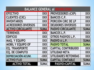 EFECTIVO XXX PROVEEDORES (CXP) XXX
CLIENTES (CXC) XXX BANCOS C.P. XXX
INVENTARIOS XXX PORCIÓN CIRC DE LP XXX
ACREEDORES DIVERSOS XXX DEUDORES DIVERSOS XXX
ACTIVO CIRCULANTE SUMA PASIVO CIRCULANTE SUMA
TERRENOS XXX BANCOS L.P. XXX
EDIFICIO XXX OTROS PASIVOS L.P. XXX
MAQ. Y EQUIPO XXX PASIVO A L.P. SUMA
MOBIL Y EQUIPO OF XXX PASIVO TOTAL SUMA
EQ. TRANSPORTE XXX CAPITAL CONTRIBUIDO XXX
EQ. DE CÓMPUTO XXX UTILIDAD NETA XXX
DEPRECIACIÓN ACUM. -XXX UTILIDADES RETENIDAS XXX
ACTIVO FIJO SUMA CAPITAL CONTABLE SUMA
ACTIVO TOTAL SUMA PASIVO+CAPITAL SUMA
BALANCE GENERAL al 00/00/20XX
 