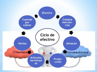 Ciclo de
efectivo
Efectivo
Compra
mercan-
cías
Almacén
Produ-
cción
Artículos
terminad
os
Ventas
Cuentas
por
cobrar
 