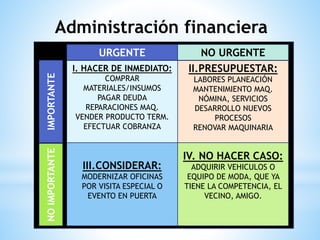 Administración financiera
I. HACER DE INMEDIATO:
COMPRAR
MATERIALES/INSUMOS
PAGAR DEUDA
REPARACIONES MAQ.
VENDER PRODUCTO TERM.
EFECTUAR COBRANZA
III.CONSIDERAR:
MODERNIZAR OFICINAS
POR VISITA ESPECIAL O
EVENTO EN PUERTA
URGENTENOIMPORTANTEIMPORTANTE NO URGENTE
II.PRESUPUESTAR:
LABORES PLANEACIÓN
MANTENIMIENTO MAQ.
NÓMINA, SERVICIOS
DESARROLLO NUEVOS
PROCESOS
RENOVAR MAQUINARIA
IV. NO HACER CASO:
ADQUIRIR VEHICULOS O
EQUIPO DE MODA, QUE YA
TIENE LA COMPETENCIA, EL
VECINO, AMIGO.
 