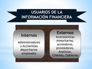 USUARIOS DE LA
INFORMACIÓN FINANCIERA
Internos
Administradores
y Accionistas
Mayoritarios
empleados
Externos
Inversionistas
minoritarios,
acreedores,
proveedores,
Analistas,
Clientes, Gobierno
 