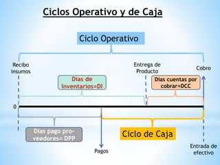 Ciclos Operativo y de Caja
0
Recibo
insumos
Cobro
Entrega de
Producto
Días de
Inventarios=DI
Días cuentas por
cobrar=DCC
Dias pago pro-
veedores= DPP
Ciclo de Caja
Pagos
Entrada de
efectivo
Ciclo Operativo
 