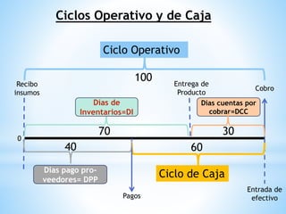 Ciclos Operativo y de Caja
0
Recibo
insumos
Cobro
Entrega de
Producto
Días de
Inventarios=DI
Días cuentas por
cobrar=DCC
Dias pago pro-
veedores= DPP
Ciclo de Caja
Pagos
Entrada de
efectivo
Ciclo Operativo
70 30
40 60
100
 