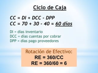 Ciclo de Caja
CC = DI + DCC - DPP
CC = 70 + 30 - 40 = 60 días
DI = días inventario
DCC = días cuentas por cobrar
DPP = días pago proveedores
Rotación de Efectivo:
RE = 360/CC
RE = 360/60 = 6
 