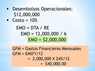  Desembolsos Operacionales:
$12,000,000
 Costo = 10%
EMO = DTA / RE
EMO = 12,000,000 / 6
EMO = $2,000,000
GFM = Gastos Financieros Mensuales
GFM = EMO*i/12
= 2,000,000 X 24%/12
= $40,000.00
 