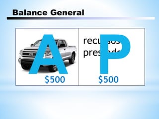 $500
recursos
prestados
$500
Balance General
 