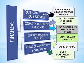 CAP 1. ORIGEN Y
COMO SE GENERAN
EDOS FIN
CAP 2. DECISIONES
EN EL CORTO
PLAZO
CAP 3. DECISIONES
EN EL LARGO
PLAZO
CAP 4. ANÁLISIS
FINANCIERO
CAP 5. ENTORNO
CAP 6.
PLANEACIÓN Y
CTRL
 
