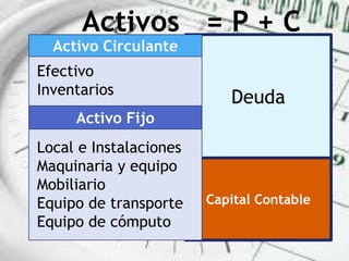 Deuda
Capital Contable
Local e Instalaciones
Maquinaria y equipo
Mobiliario
Equipo de transporte
Equipo de cómputo
Efectivo
Inventarios
Activo Fijo
Activo Circulante
Activos = P + C
 
