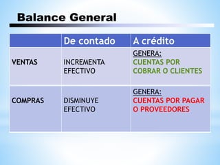 Balance General
De contado A crédito
VENTAS INCREMENTA
EFECTIVO
GENERA:
CUENTAS POR
COBRAR O CLIENTES
COMPRAS DISMINUYE
EFECTIVO
GENERA:
CUENTAS POR PAGAR
O PROVEEDORES
 