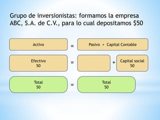 Grupo de inversionistas: formamos la empresa
ABC, S.A. de C.V., para lo cual depositamos $50
Activo
= Pasivo + Capital Contable
Efectivo
50
= Capital social
50
Total
50
Total
50=
+
 