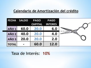 FECHA SALDO PAGO PAGO
CAPITAL INTERES
AÑO 1 60.0 20.0 6.0
AÑO 2 40.0 20.0 4.0
AÑO 3 20.0 20.0 2.0
TOTAL - 60.0 12.0
Calendario de Amortización del crédito
Tasa de Interés: 10%
 