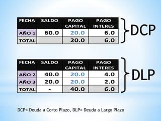 DCP
DLP
DCP= Deuda a Corto Plazo, DLP= Deuda a Largo Plazo
FECHA SALDO PAGO PAGO
CAPITAL INTERES
AÑO 1 60.0 20.0 6.0
TOTAL 20.0 6.0
FECHA SALDO PAGO PAGO
CAPITAL INTERES
AÑO 2 40.0 20.0 4.0
AÑO 3 20.0 20.0 2.0
TOTAL - 40.0 6.0
 