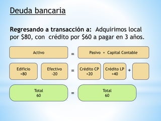 Regresando a transacción a: Adquirimos local
por $80, con crédito por $60 a pagar en 3 años.
Activo
= Pasivo + Capital Contable
Edificio
+80
= Crédito CP
+20
Total
60
Total
60=
Efectivo
-20
Deuda bancaria
Crédito LP
+40
+
 