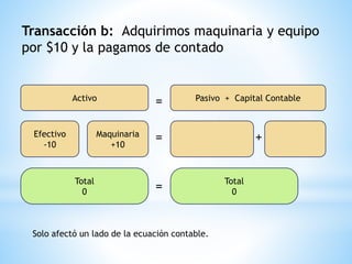 Transacción b: Adquirimos maquinaria y equipo
por $10 y la pagamos de contado
Activo
= Pasivo + Capital Contable
Maquinaria
+10
=
Total
0
Total
0=
Efectivo
-10
+
Solo afectó un lado de la ecuación contable.
 