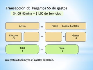 Activo
= Pasivo + Capital Contable
Efectivo
-5
= Gastos
-5
Total
-5
Total
-5=
Transacción d: Pagamos $5 de gastos
+
Los gastos disminuyen el capital contable.
$4.00 Nómina + $1.00 de Servicios
 