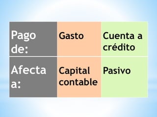 Pago
de:
Gasto
Afecta
a:
Capital
contable
Pago
de:
Gasto Cuenta a
crédito
Afecta
a:
Capital
contable
Pasivo
 