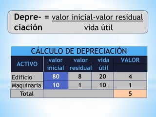 Depre- = valor inicial-valor residual
ciación vida útil
valor valor vida VALOR
inicial residual útil
Edificio
Maquinaria
CÁLCULO DE DEPRECIACIÓN
ACTIVO
80
10
8
1
20
10
4
1
5Total
 
