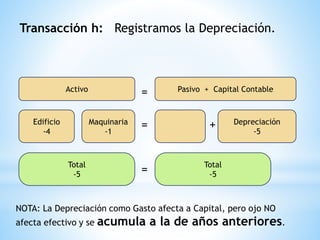 Activo
= Pasivo + Capital Contable
Edificio
-4
= Depreciación
-5
Total
-5
Total
-5=
Maquinaria
-1
Transacción h: Registramos la Depreciación.
NOTA: La Depreciación como Gasto afecta a Capital, pero ojo NO
afecta efectivo y se acumula a la de años anteriores.
+
 