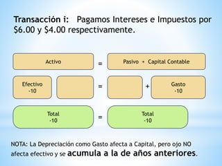 Activo
= Pasivo + Capital Contable
Efectivo
-10
= Gasto
-10
Total
-10
Total
-10=
Transacción i: Pagamos Intereses e Impuestos por
$6.00 y $4.00 respectivamente.
NOTA: La Depreciación como Gasto afecta a Capital, pero ojo NO
afecta efectivo y se acumula a la de años anteriores.
+
 