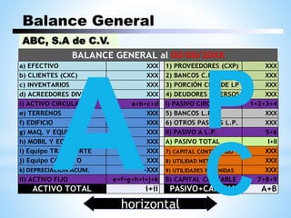 Balance General
a) EFECTIVO XXX 1) PROVEEDORES (CXP) XXX
b) CLIENTES (CXC) XXX 2) BANCOS C.P. XXX
c) INVENTARIOS XXX 3) PORCIÓN CIRC DE LP XXX
d) ACREEDORES DIVERSOS XXX 4) DEUDORES DIVERSOS XXX
i) ACTIVO CIRCULANTE a+b+c+d I) PASIVO CIRCULANTE 1+2+3+4
e) TERRENOS XXX 5) BANCOS L.P. XXX
f) EDIFICIO XXX 6) OTROS PASIVOS L.P. XXX
g) MAQ. Y EQUIPO XXX II) PASIVO A L.P. 5+6
h) MOBIL Y EQUIPO OF XXX A) PASIVO TOTAL I+II
i) Equipo TRANSPORTE XXX 7) CAPITAL CONTRIBUIDO XXX
j) Equipo CÓMPUTO XXX 8) UTILIDAD NETA XXX
k) DEPRECIACIÓN ACUM. -XXX 9) UTILIDADES RETENIDAS XXX
ii) ACTIVO FIJO e+f+g+h+i+j+k B) CAPITAL CONTABLE 7+8+9
ACTIVO TOTAL i+ii PASIVO+CAPITAL A+B
BALANCE GENERAL al 00/00/20XX
P
C
ABC, S.A de C.V.
horizontal
 