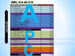 a) EFECTIVO X X X
b) CLIENTES (CX C) X X X
c) INVENTARIOS X X X
d) ACREEDORES DIVERSOS X X X
i) ACTIVO CIRCULANTE a+b+c+d
e) TERRENOS X X X
f) EDIFICIO X X X
g) MAQ. Y EQUIPO X X X
h) MOBIL Y EQUIPO OF X X X
i) Equipo TRANSPORTE X X X
j) Equipo CÓMPUTO X X X
k) DEPRECIACIÓN ACUM. -X X X
ii) ACTIVO FIJO
e+f+g+h+i+j+
k
ACTIVO TOTAL i+ii
1) PROVEEDORES (CX P) X X X
2) BANCOS C.P. X X X
3) PORCIÓN CIRC DE LP X X X
4) DEUDORES DIVERSOS X X X
I) PASIVO CIRCULANTE 1+2+3+4
5) BANCOS L.P. X X X
6) OTROS PASIVOS L.P. X X X
II) PASIVO A L.P. 5+6
A) PASIVO TOTAL I+II
7) CAPITAL CONTRIBUIDO X X X
8) UTILIDAD NETA X X X
9) UTILIDADES RETENIDAS X X X
B) CAPITAL CONTABLE 7+8+9
PASIVO+CAPITAL A+B
BALANCE GENERAL al 00/00/20XX
P
C
ABC, S.A de C.V.
vertical
 