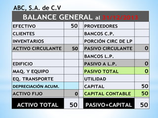 EFECTIVO 50 PROVEEDORES
CLIENTES BANCOS C.P.
INVENTARIOS PORCIÓN CIRC DE LP
ACTIVO CIRCULANTE 50 PASIVO CIRCULANTE 0
BANCOS L.P.
EDIFICIO PASIVO A L.P. 0
MAQ. Y EQUIPO PASIVO TOTAL 0
EQ. TRANSPORTE UTILIDAD
DEPRECIACIÓN ACUM. CAPITAL 50
ACTIVO FIJO 0 CAPITAL CONTABLE 50
ACTIVO TOTAL 50 PASIVO+CAPITAL 50
BALANCE GENERAL al 31/12/2013
ABC, S.A. de C.V
 