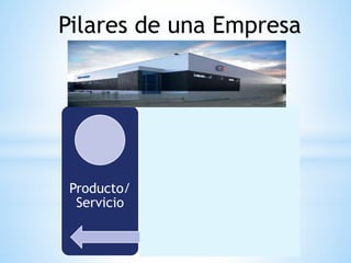 Producto/
Servicio
Finanzas Mercado
Pilares de una Empresa
 