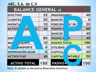 Nota: El detalle se denomina Relaciones Analíticas
EFECTIVO 35 PROVEEDORES 40
CLIENTES 20 BANCOS C.P. 0
INVENTARIOS 10 PORCIÓN CIRC DE LP 20
ACTIVO CIRCULANTE 65 PASIVO CIRCULANTE 60
BANCOS L.P. 40
EDIFICIO 80 PASIVO A L.P. 40
MAQ. Y EQUIPO 10 PASIVO TOTAL 100
EQ. TRANSPORTE 0 UTILIDAD 10
DEPRECIACIÓN ACUM. -5 CAPITAL 40
ACTIVO FIJO 85 CAPITAL CONTABLE 50
ACTIVO TOTAL 150 PASIVO+CAPITAL 150
BALANCE GENERAL al 31/12/2014
ABC, S.A. de C.V
 